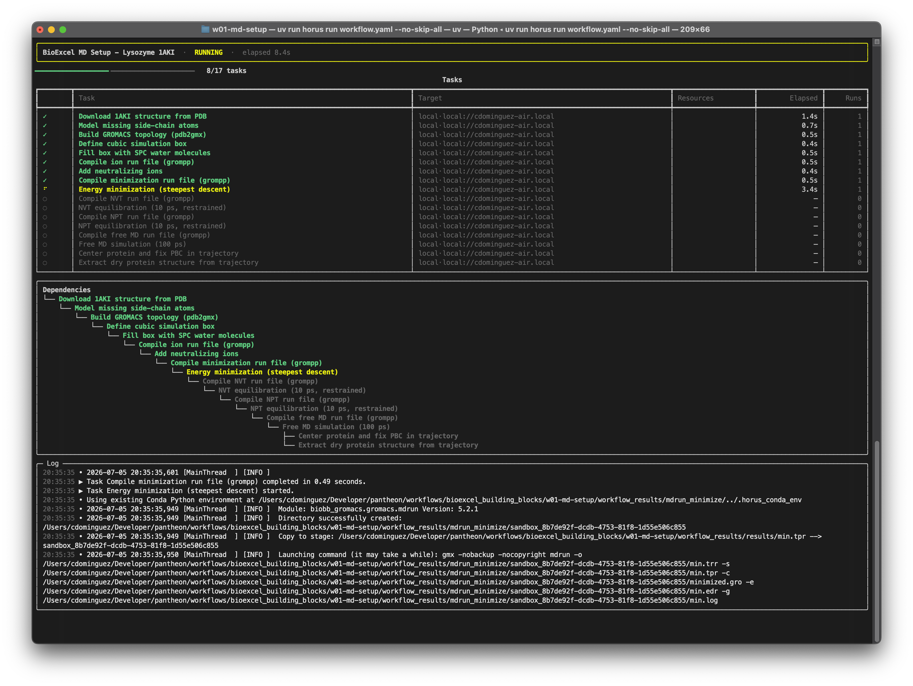 The Horus terminal dashboard: a progress bar, task table, dependency graph and log pane during a workflow run